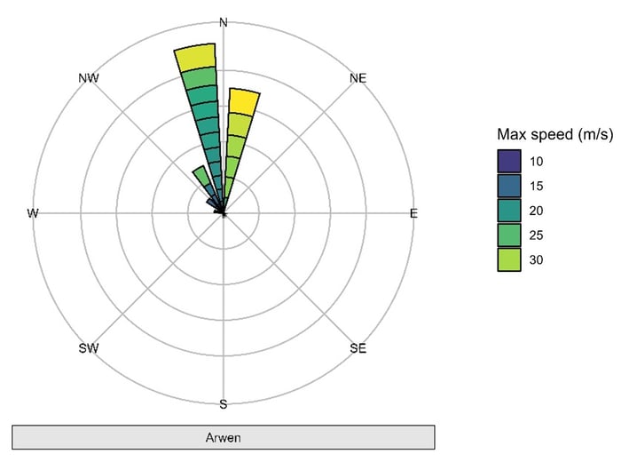 Wind speed diagram